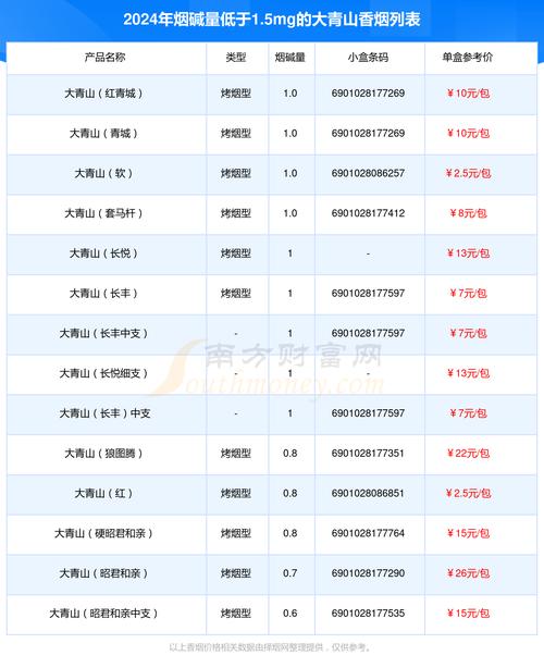 免税大青山香烟多少钱一包【免税大青山香烟多少钱一包啊】